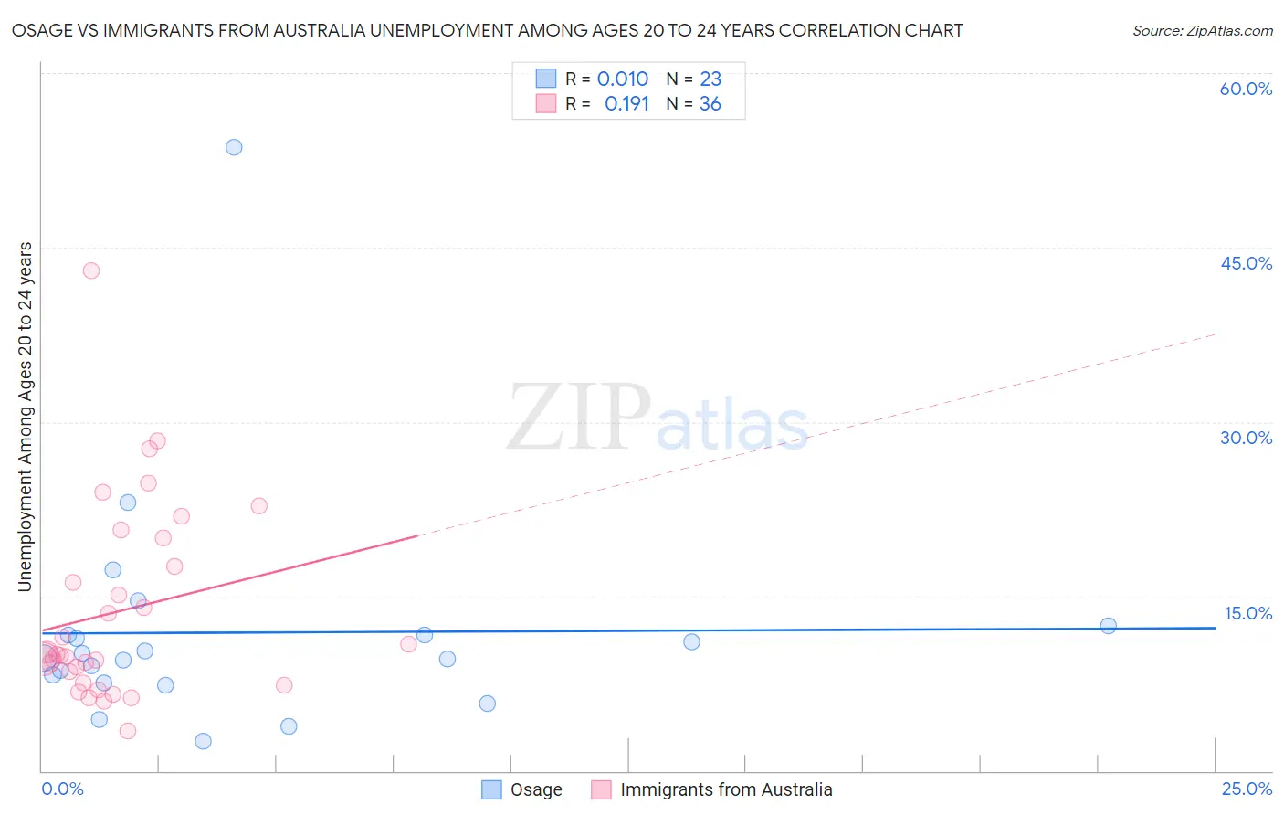 Osage vs Immigrants from Australia Unemployment Among Ages 20 to 24 years
