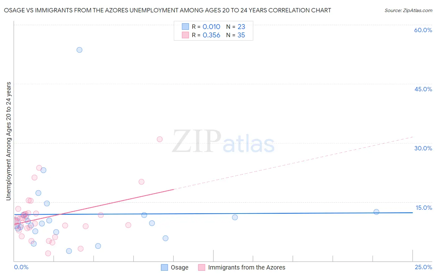 Osage vs Immigrants from the Azores Unemployment Among Ages 20 to 24 years