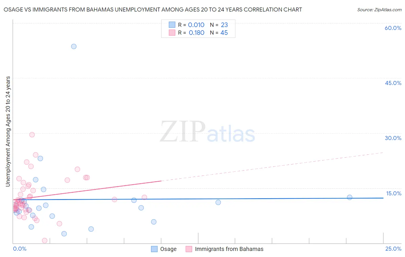 Osage vs Immigrants from Bahamas Unemployment Among Ages 20 to 24 years