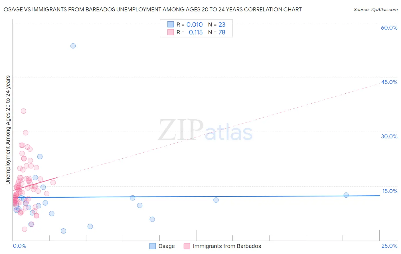 Osage vs Immigrants from Barbados Unemployment Among Ages 20 to 24 years