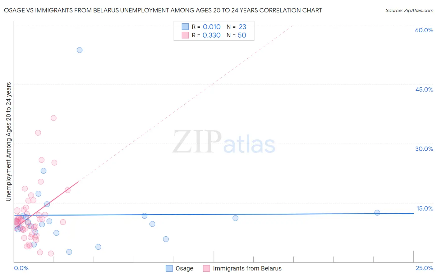 Osage vs Immigrants from Belarus Unemployment Among Ages 20 to 24 years