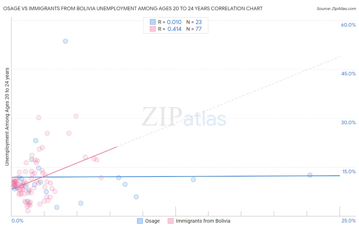 Osage vs Immigrants from Bolivia Unemployment Among Ages 20 to 24 years