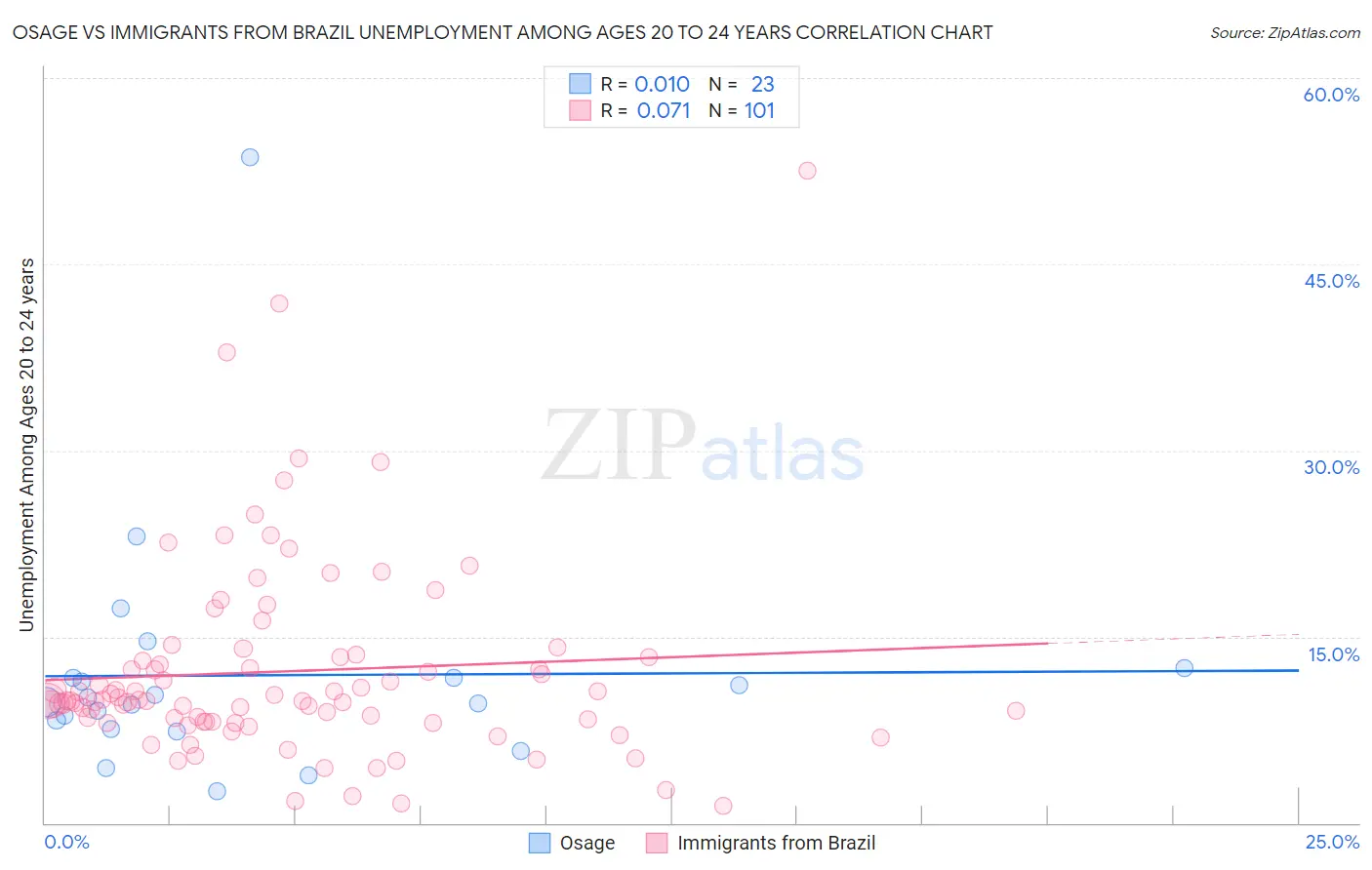 Osage vs Immigrants from Brazil Unemployment Among Ages 20 to 24 years