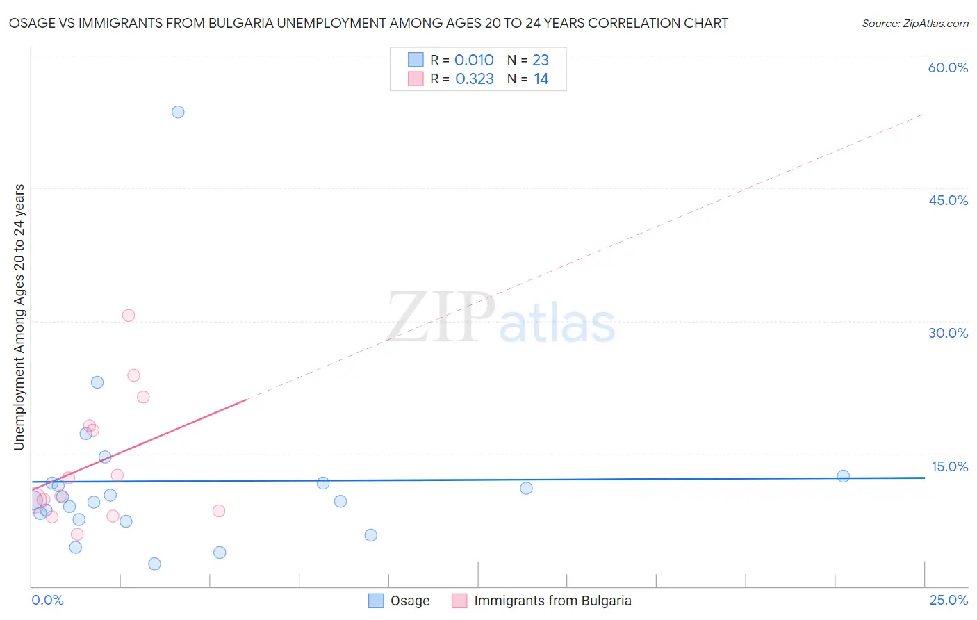 Osage vs Immigrants from Bulgaria Unemployment Among Ages 20 to 24 years
