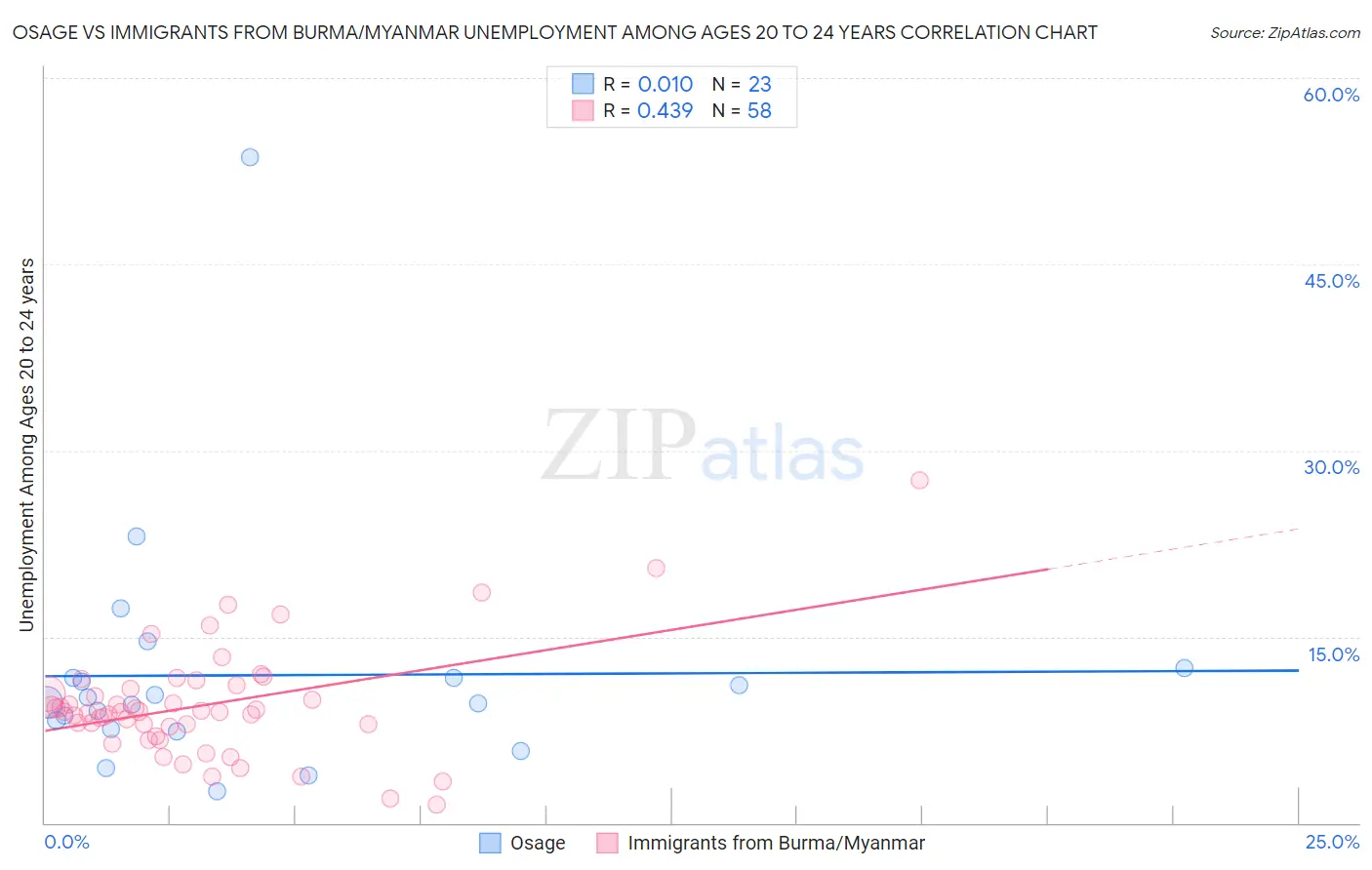 Osage vs Immigrants from Burma/Myanmar Unemployment Among Ages 20 to 24 years