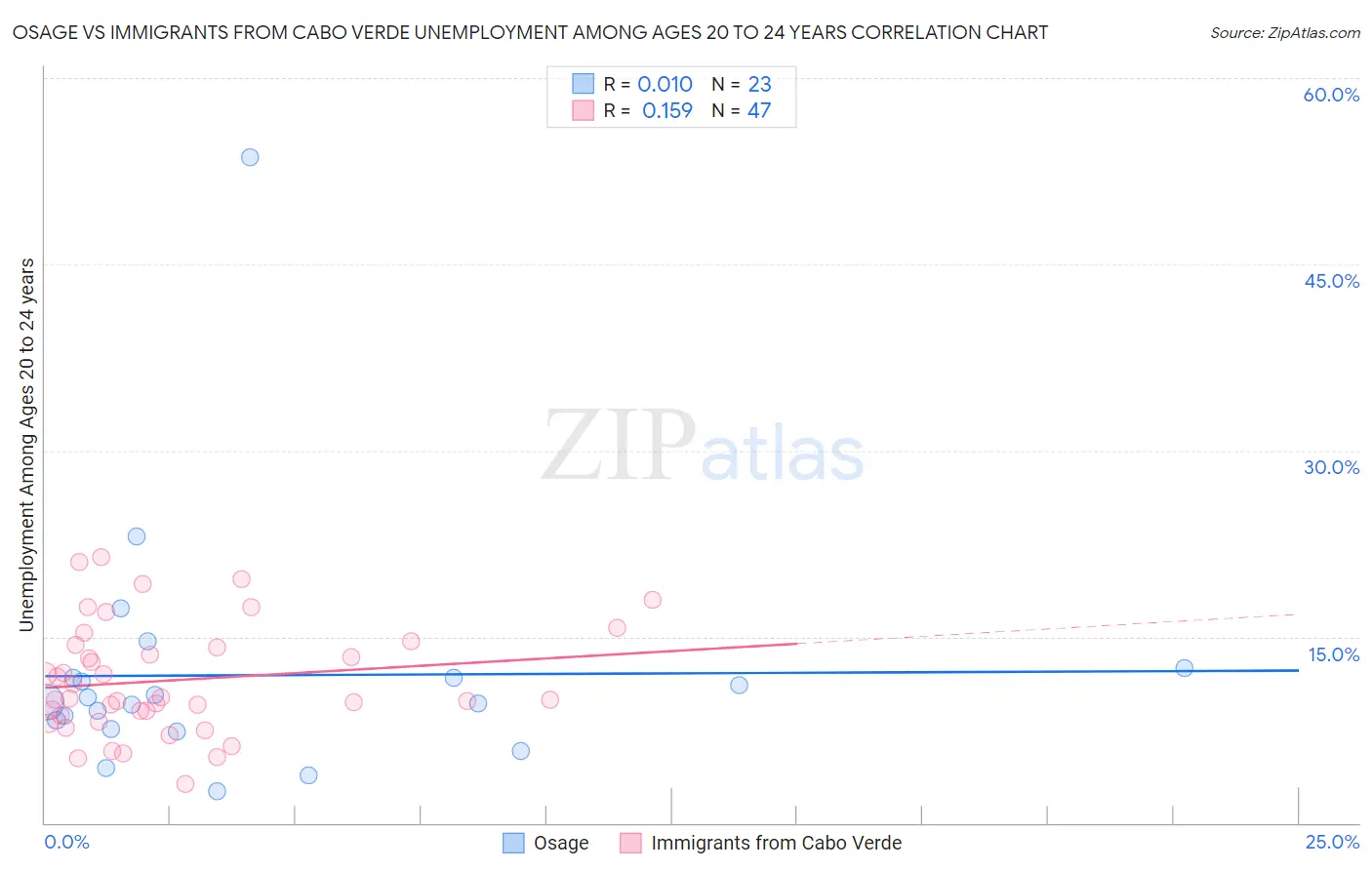 Osage vs Immigrants from Cabo Verde Unemployment Among Ages 20 to 24 years
