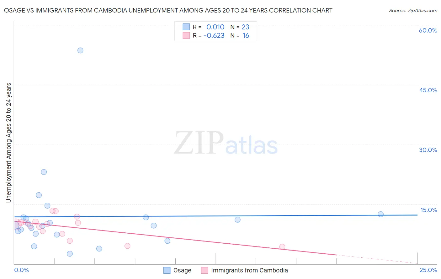 Osage vs Immigrants from Cambodia Unemployment Among Ages 20 to 24 years