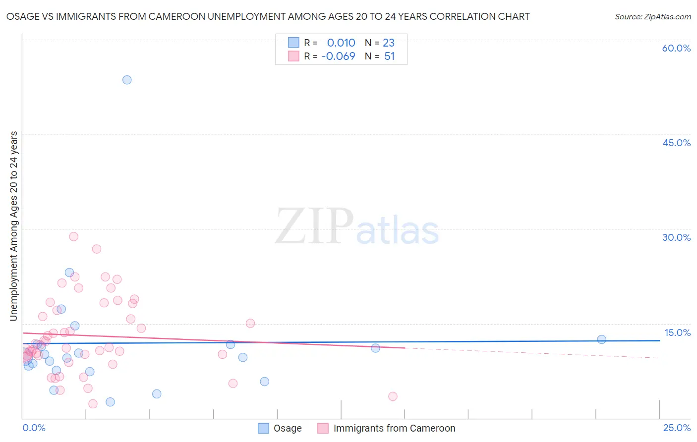 Osage vs Immigrants from Cameroon Unemployment Among Ages 20 to 24 years