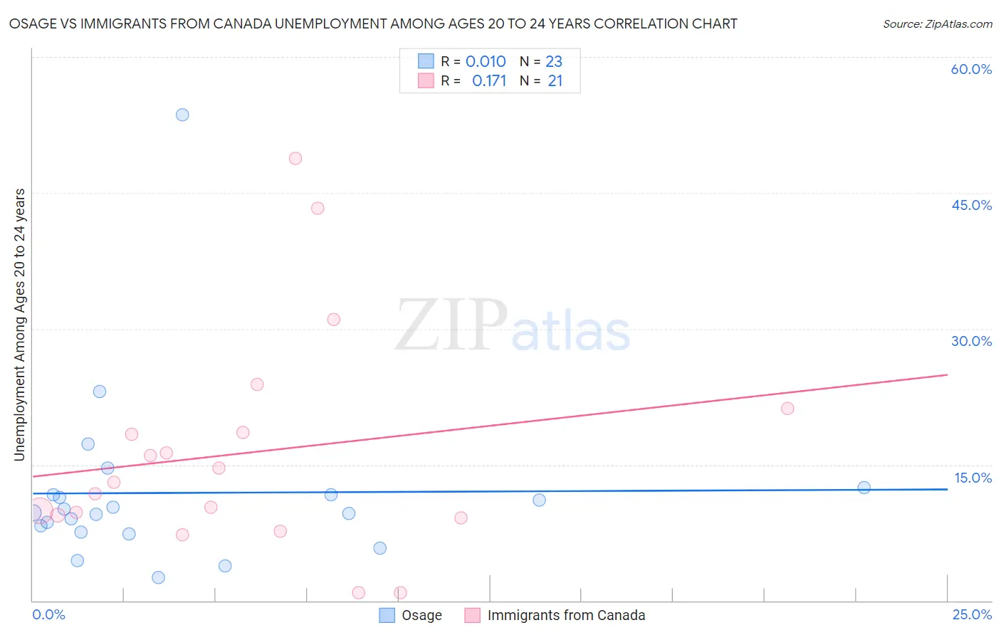 Osage vs Immigrants from Canada Unemployment Among Ages 20 to 24 years