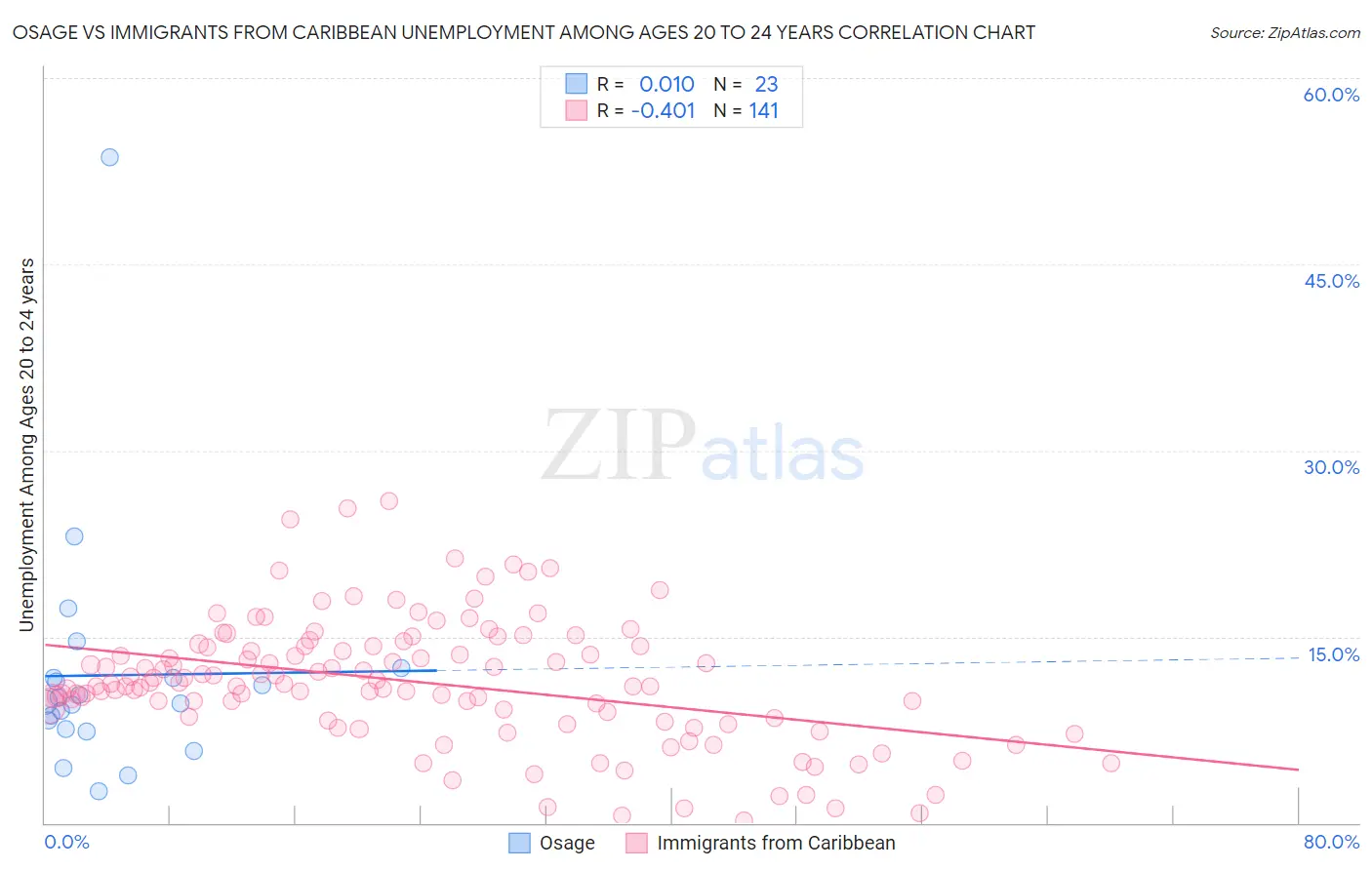 Osage vs Immigrants from Caribbean Unemployment Among Ages 20 to 24 years