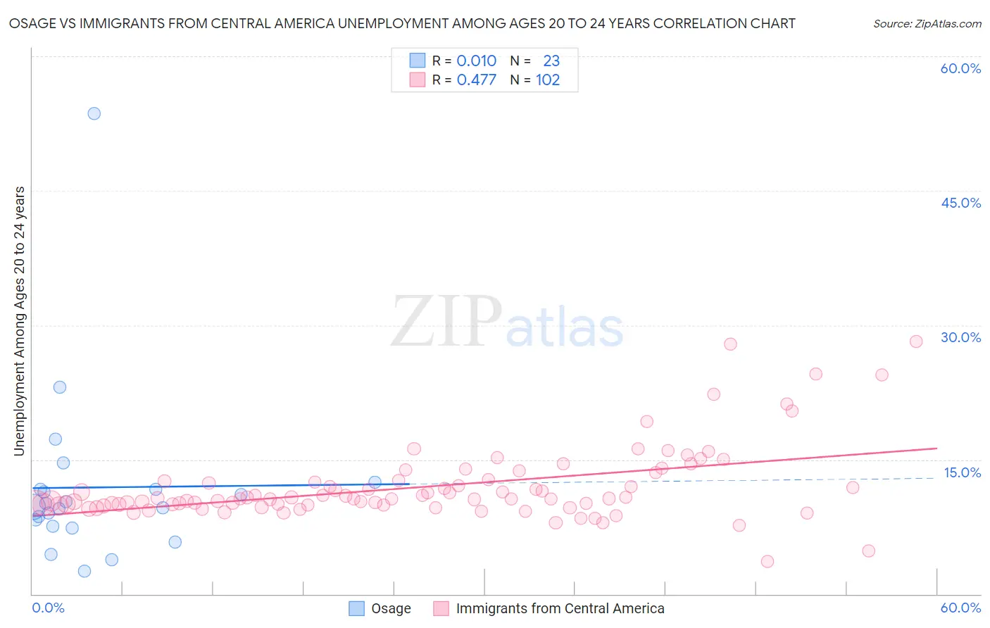 Osage vs Immigrants from Central America Unemployment Among Ages 20 to 24 years