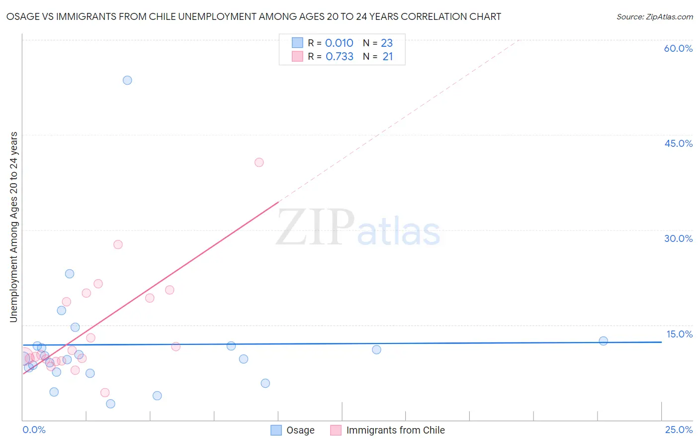 Osage vs Immigrants from Chile Unemployment Among Ages 20 to 24 years