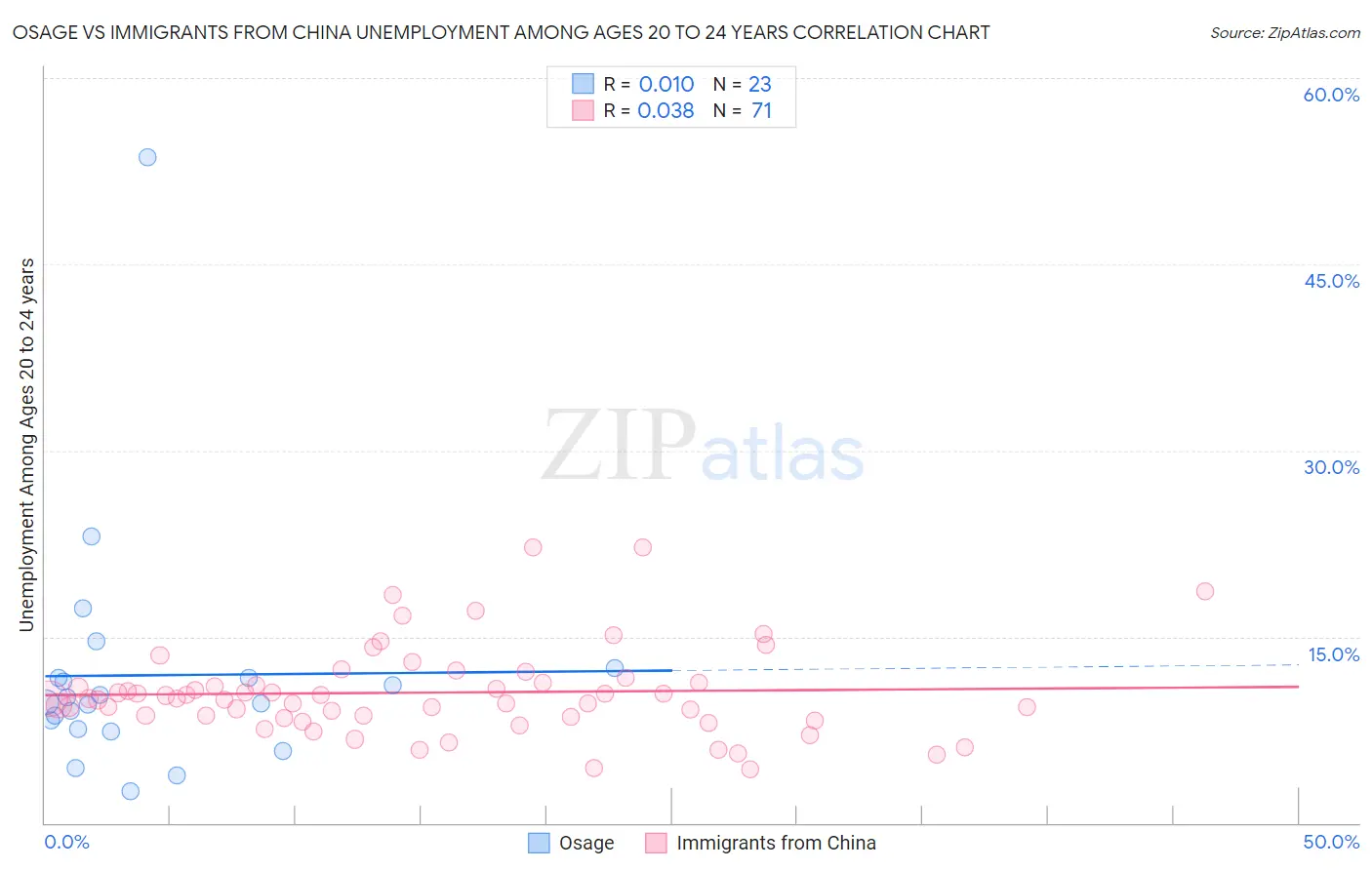 Osage vs Immigrants from China Unemployment Among Ages 20 to 24 years