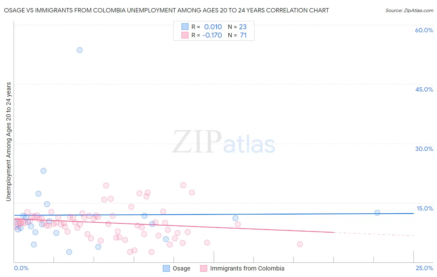 Osage vs Immigrants from Colombia Unemployment Among Ages 20 to 24 years