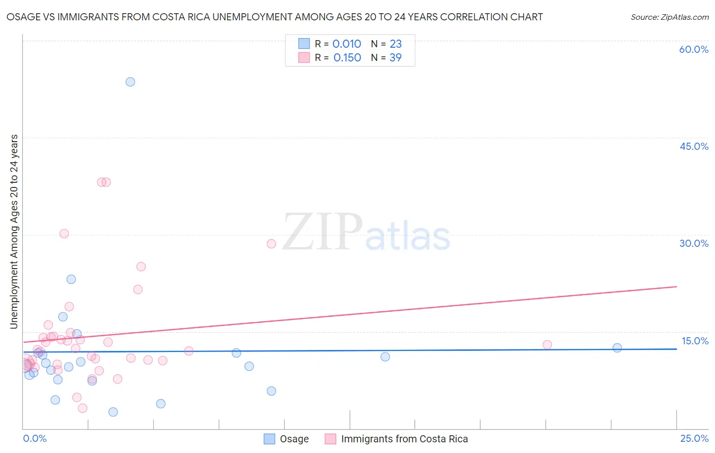 Osage vs Immigrants from Costa Rica Unemployment Among Ages 20 to 24 years