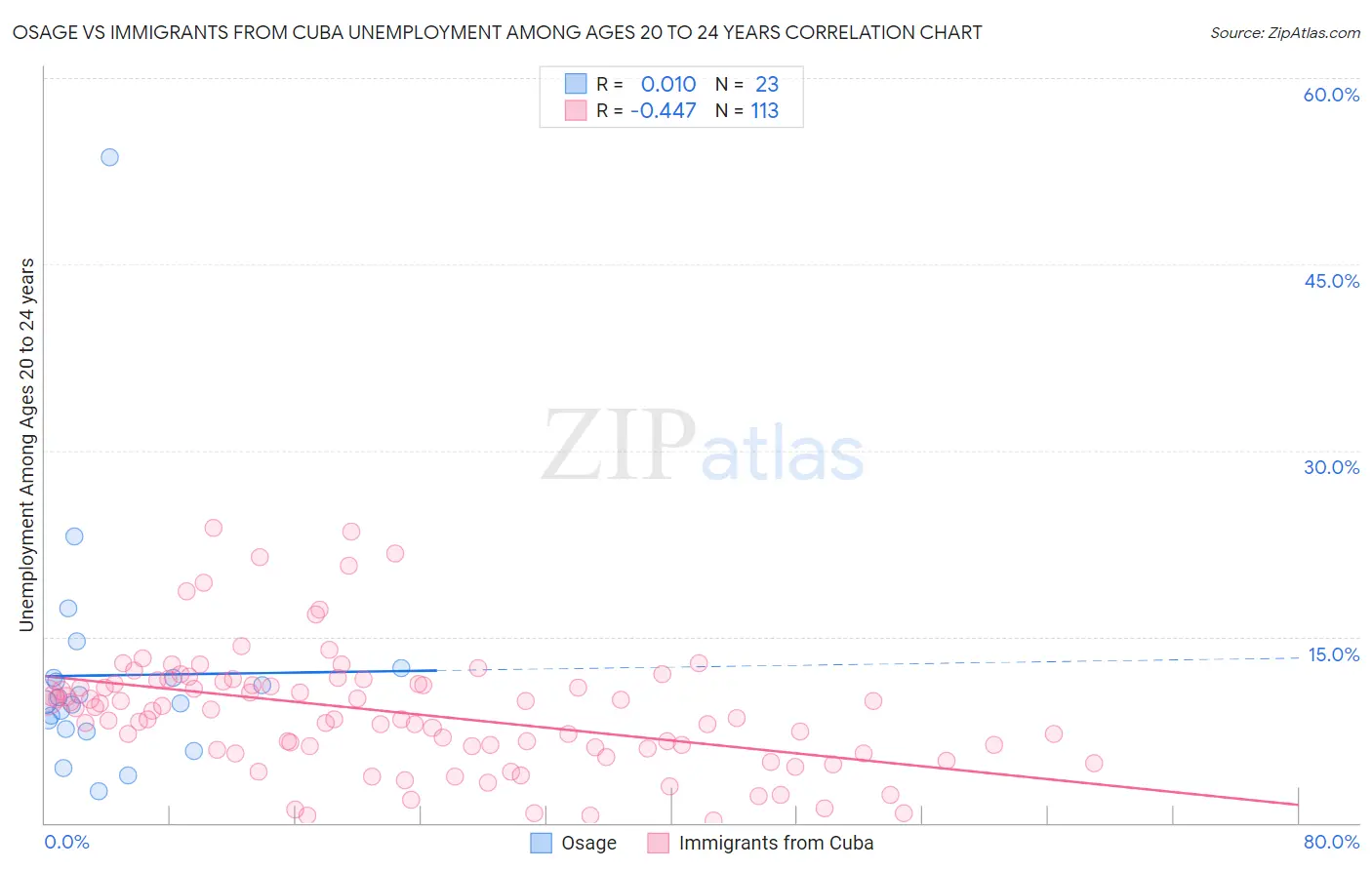 Osage vs Immigrants from Cuba Unemployment Among Ages 20 to 24 years