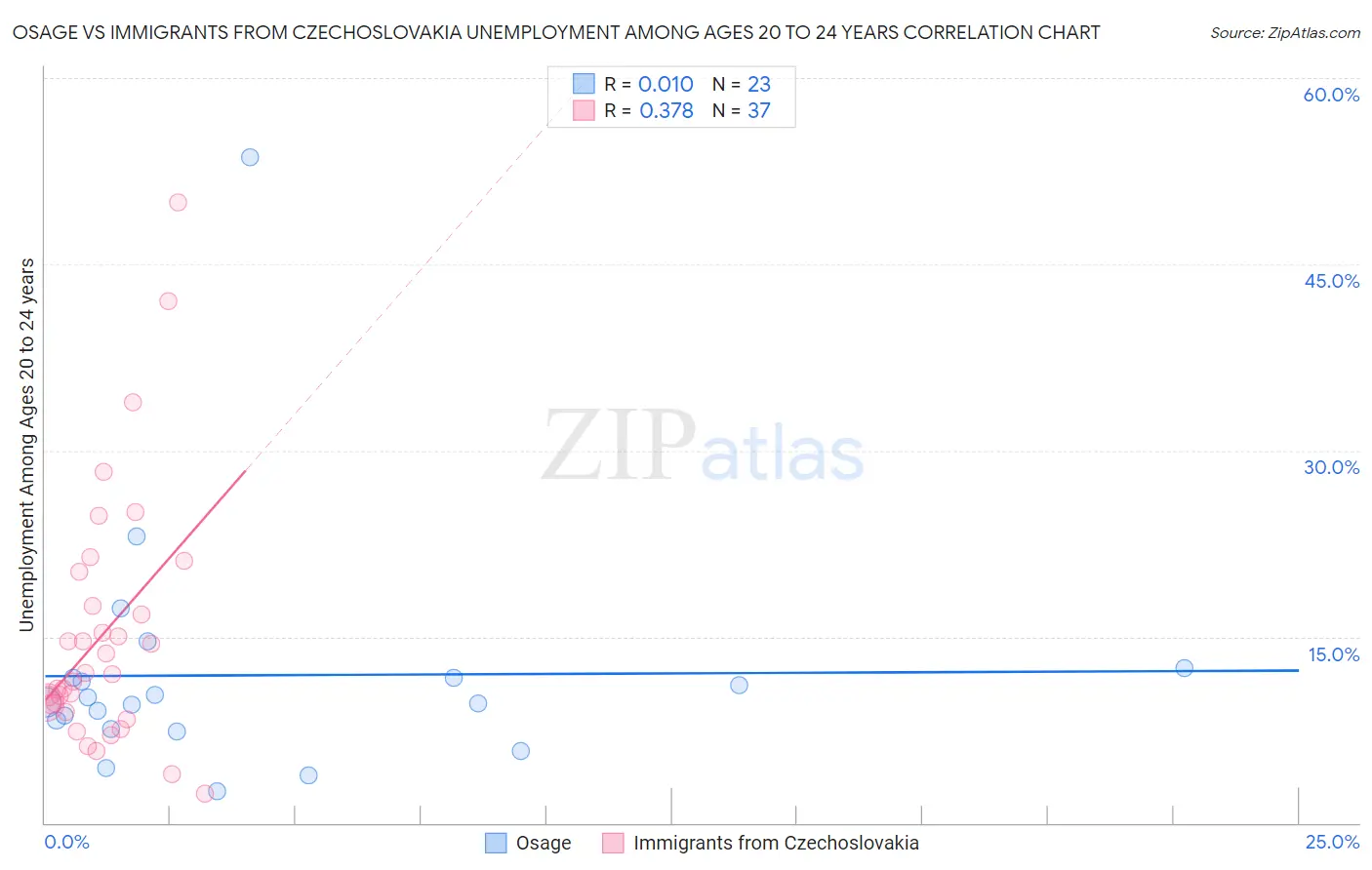 Osage vs Immigrants from Czechoslovakia Unemployment Among Ages 20 to 24 years