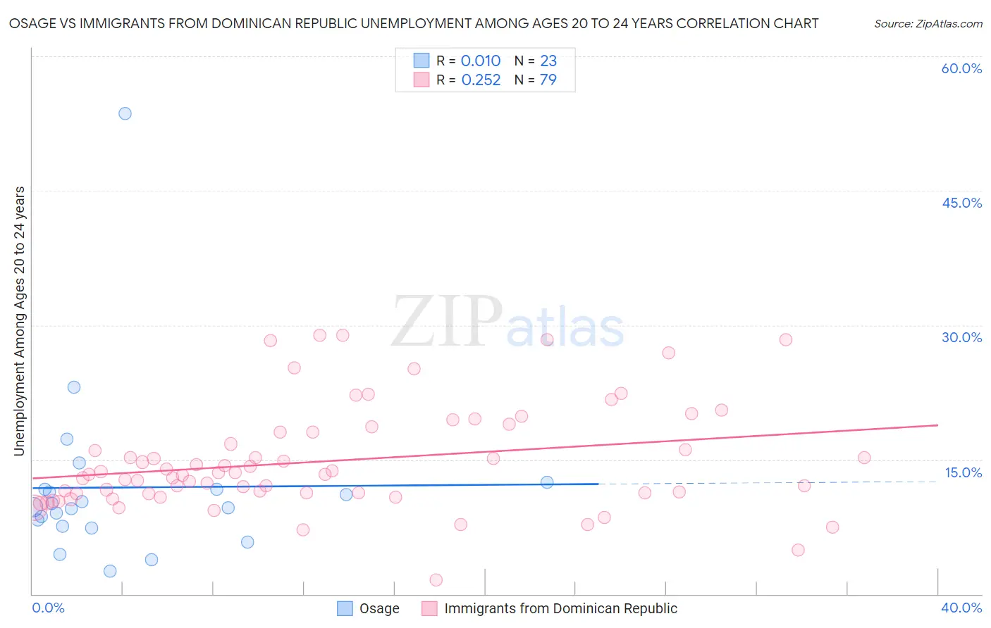 Osage vs Immigrants from Dominican Republic Unemployment Among Ages 20 to 24 years