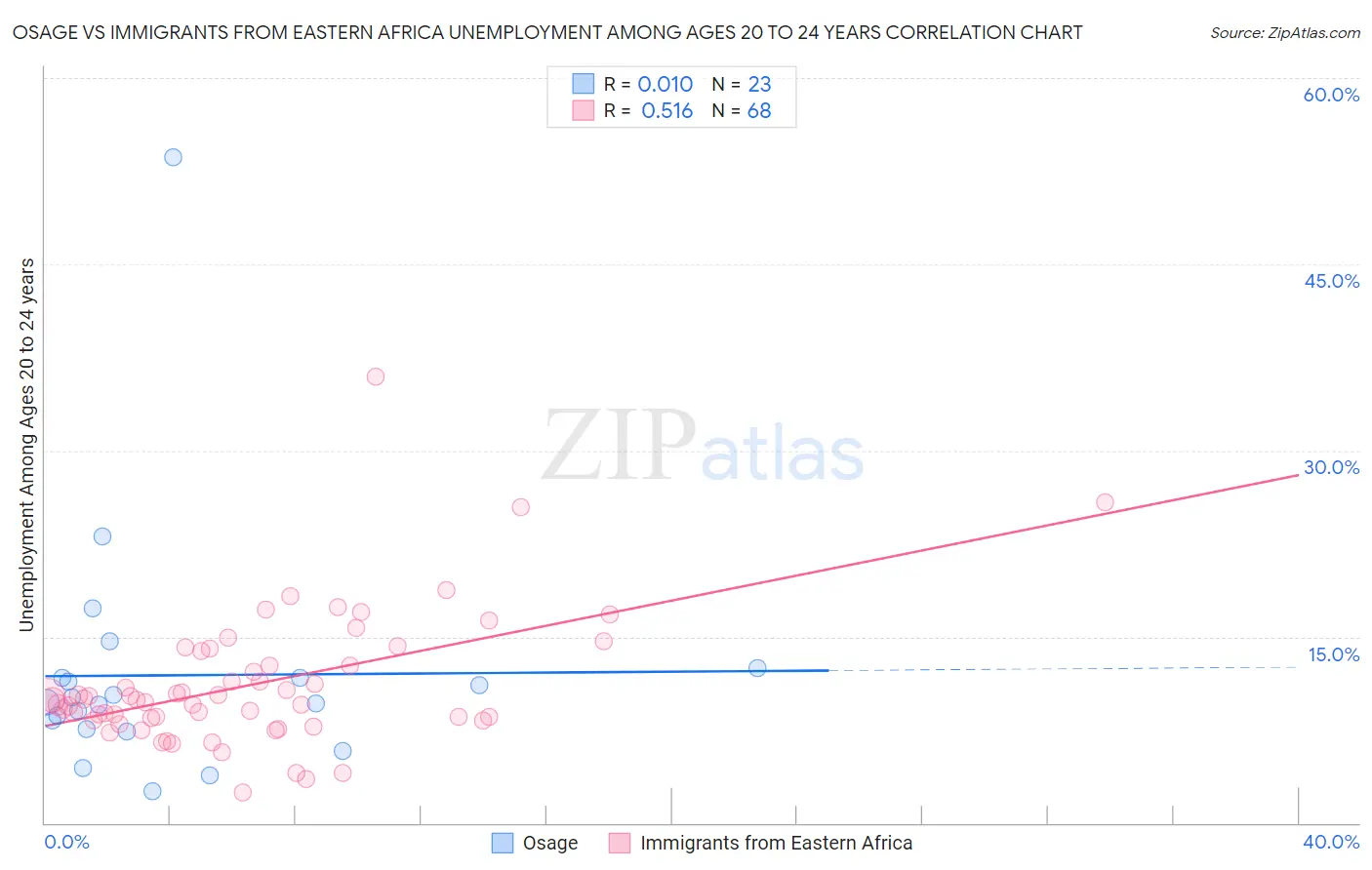 Osage vs Immigrants from Eastern Africa Unemployment Among Ages 20 to 24 years