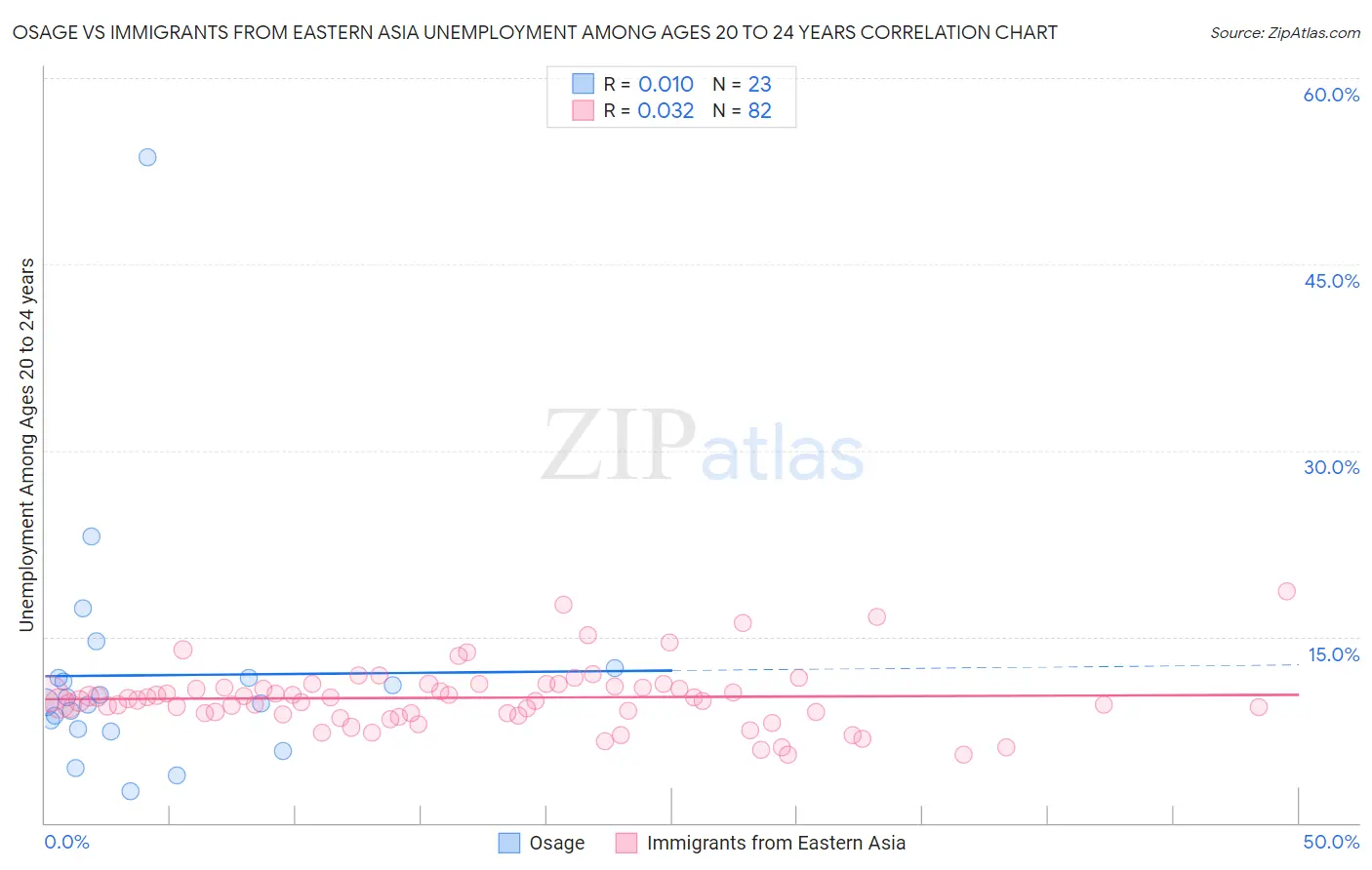 Osage vs Immigrants from Eastern Asia Unemployment Among Ages 20 to 24 years