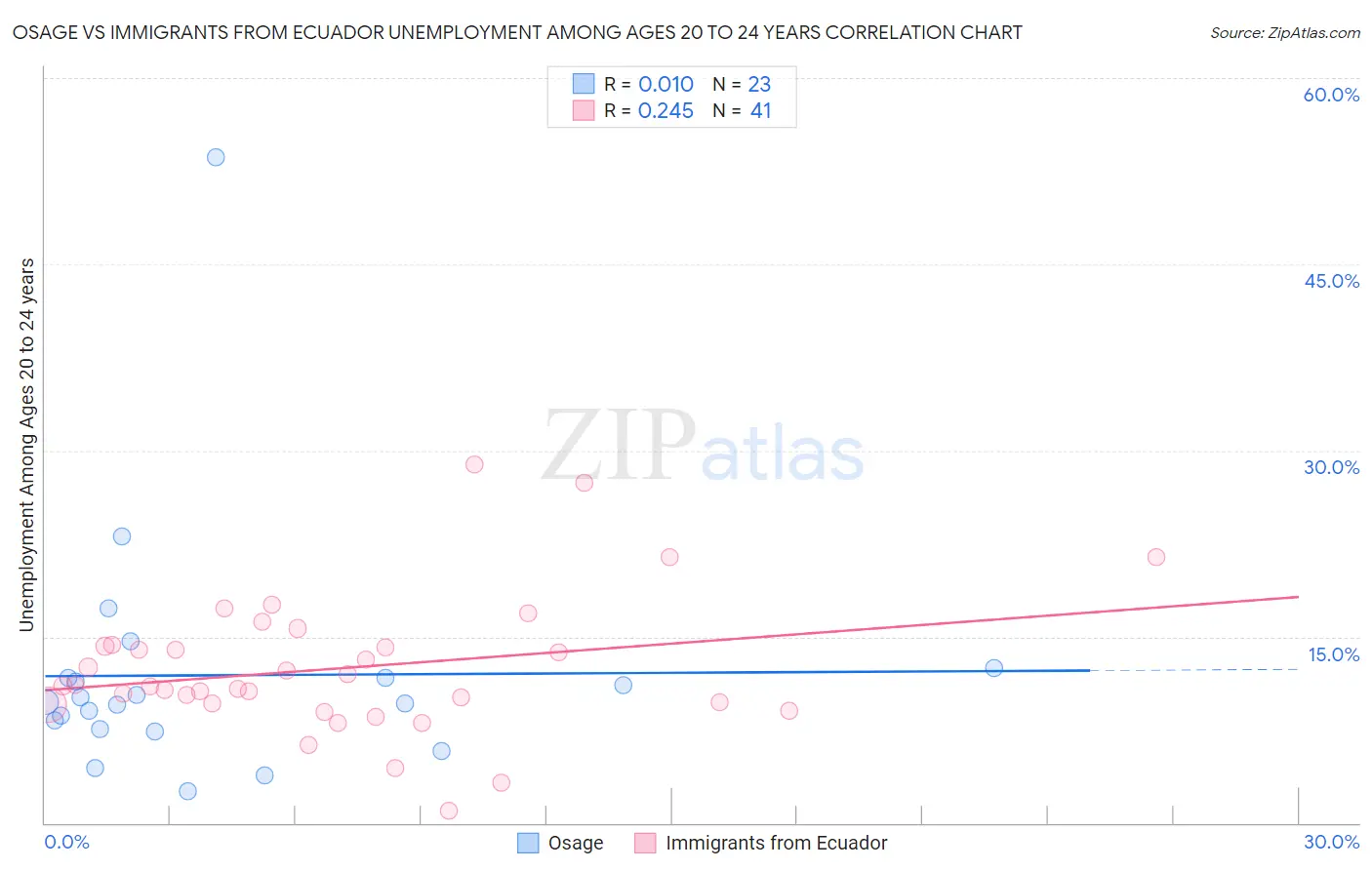 Osage vs Immigrants from Ecuador Unemployment Among Ages 20 to 24 years