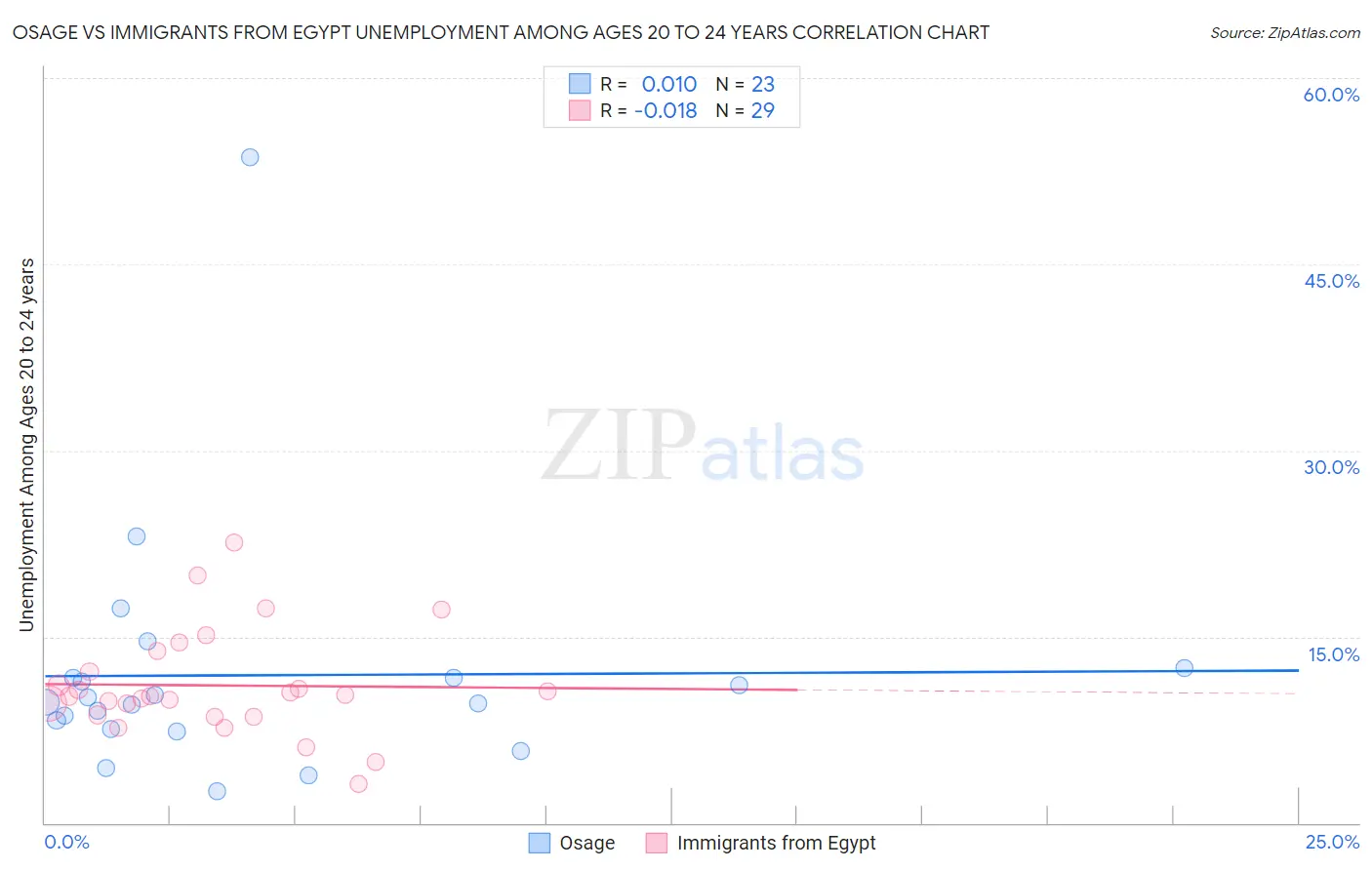 Osage vs Immigrants from Egypt Unemployment Among Ages 20 to 24 years