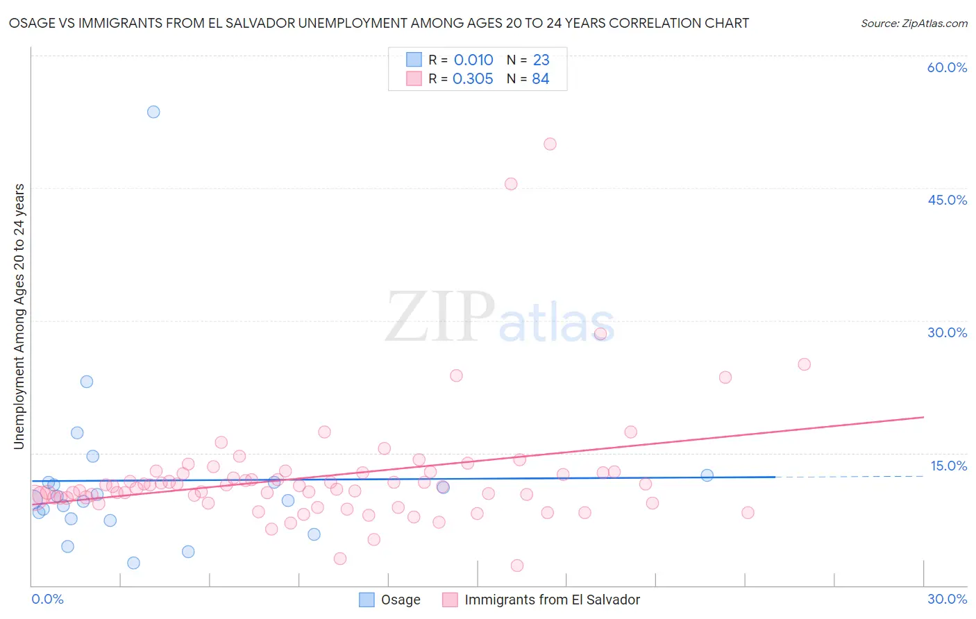 Osage vs Immigrants from El Salvador Unemployment Among Ages 20 to 24 years