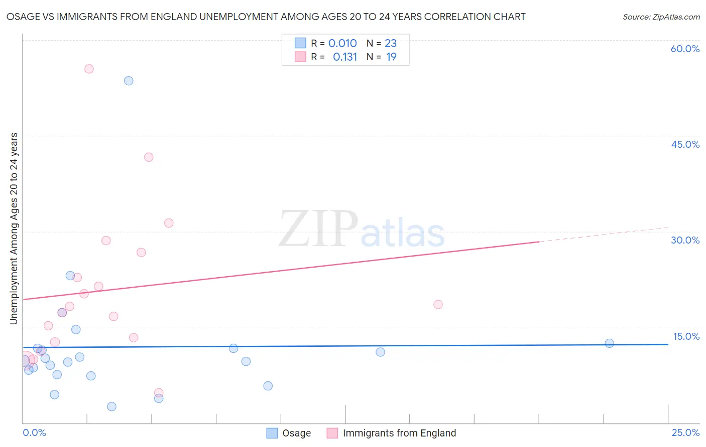 Osage vs Immigrants from England Unemployment Among Ages 20 to 24 years