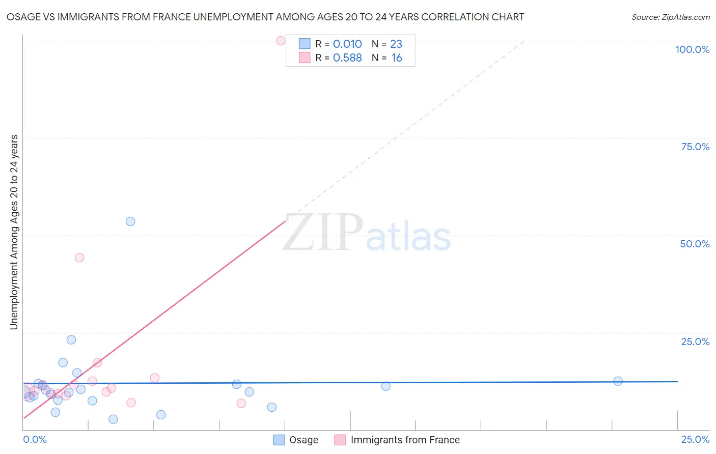 Osage vs Immigrants from France Unemployment Among Ages 20 to 24 years