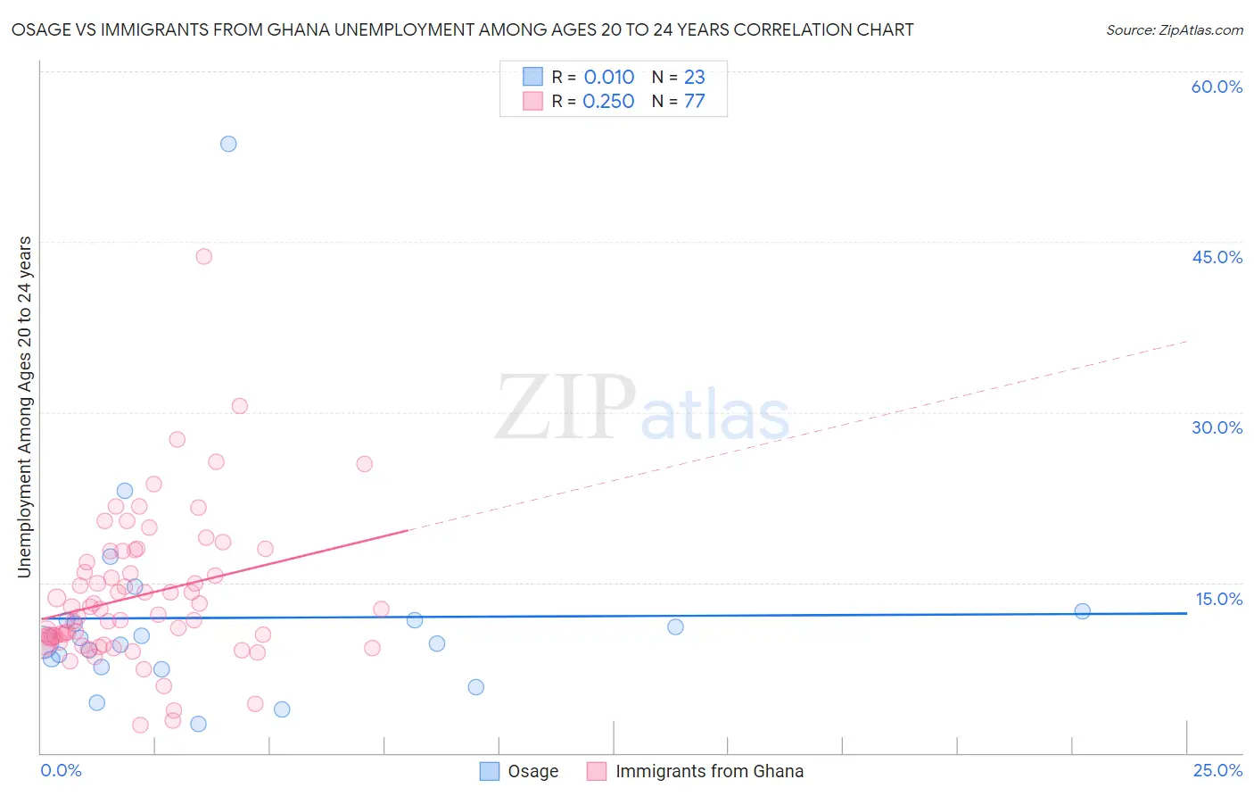 Osage vs Immigrants from Ghana Unemployment Among Ages 20 to 24 years