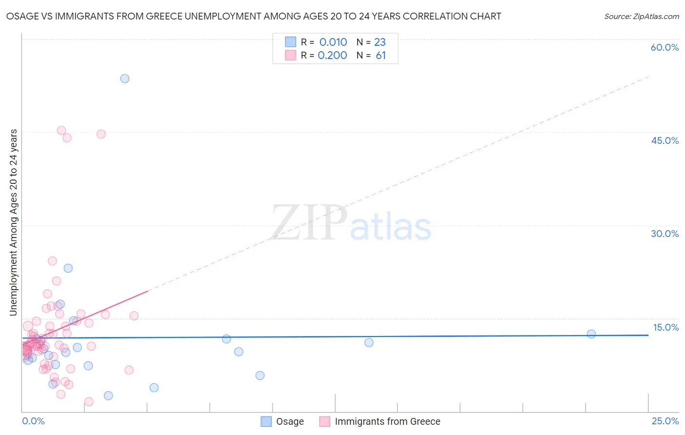 Osage vs Immigrants from Greece Unemployment Among Ages 20 to 24 years