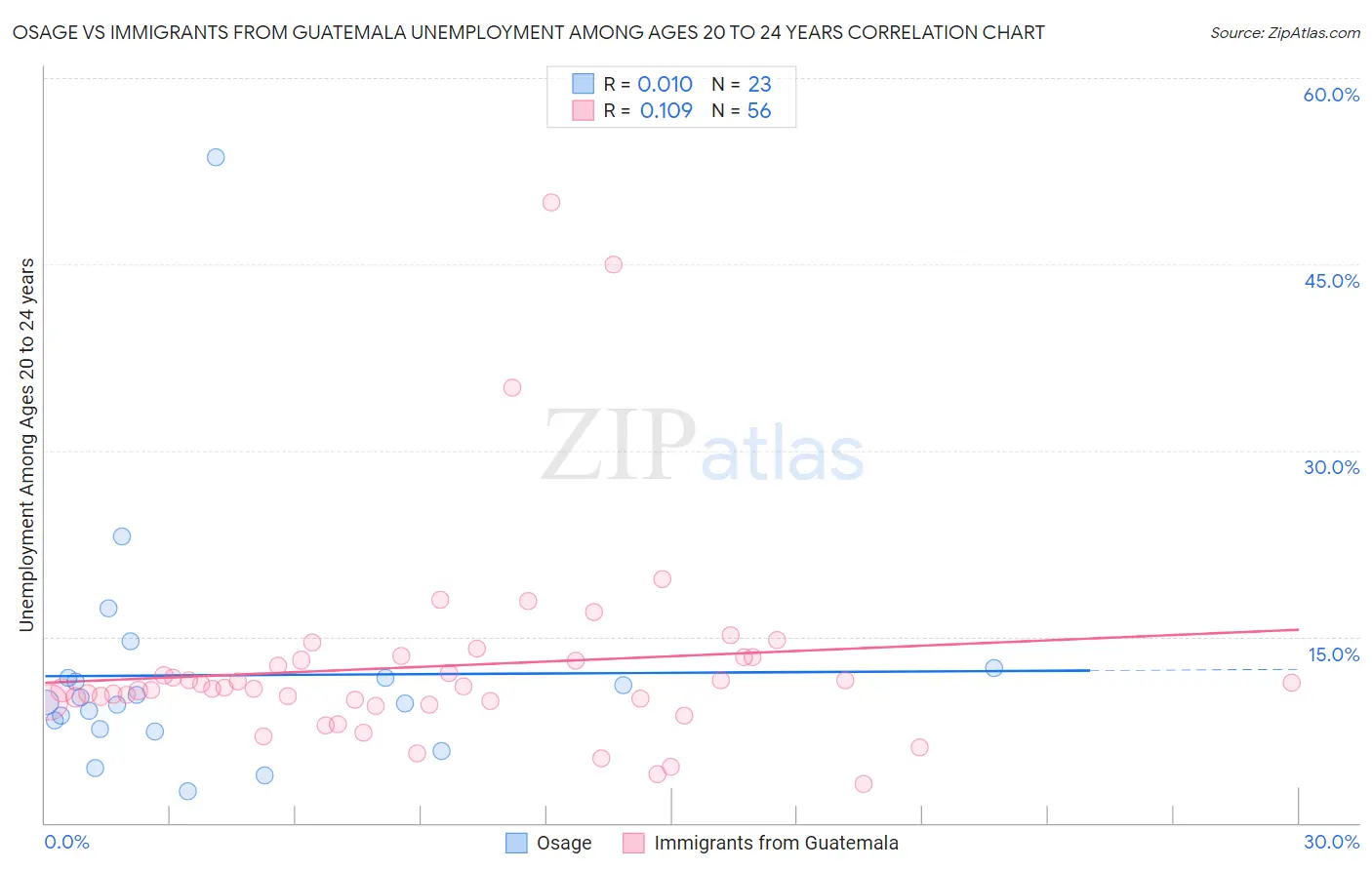 Osage vs Immigrants from Guatemala Unemployment Among Ages 20 to 24 years