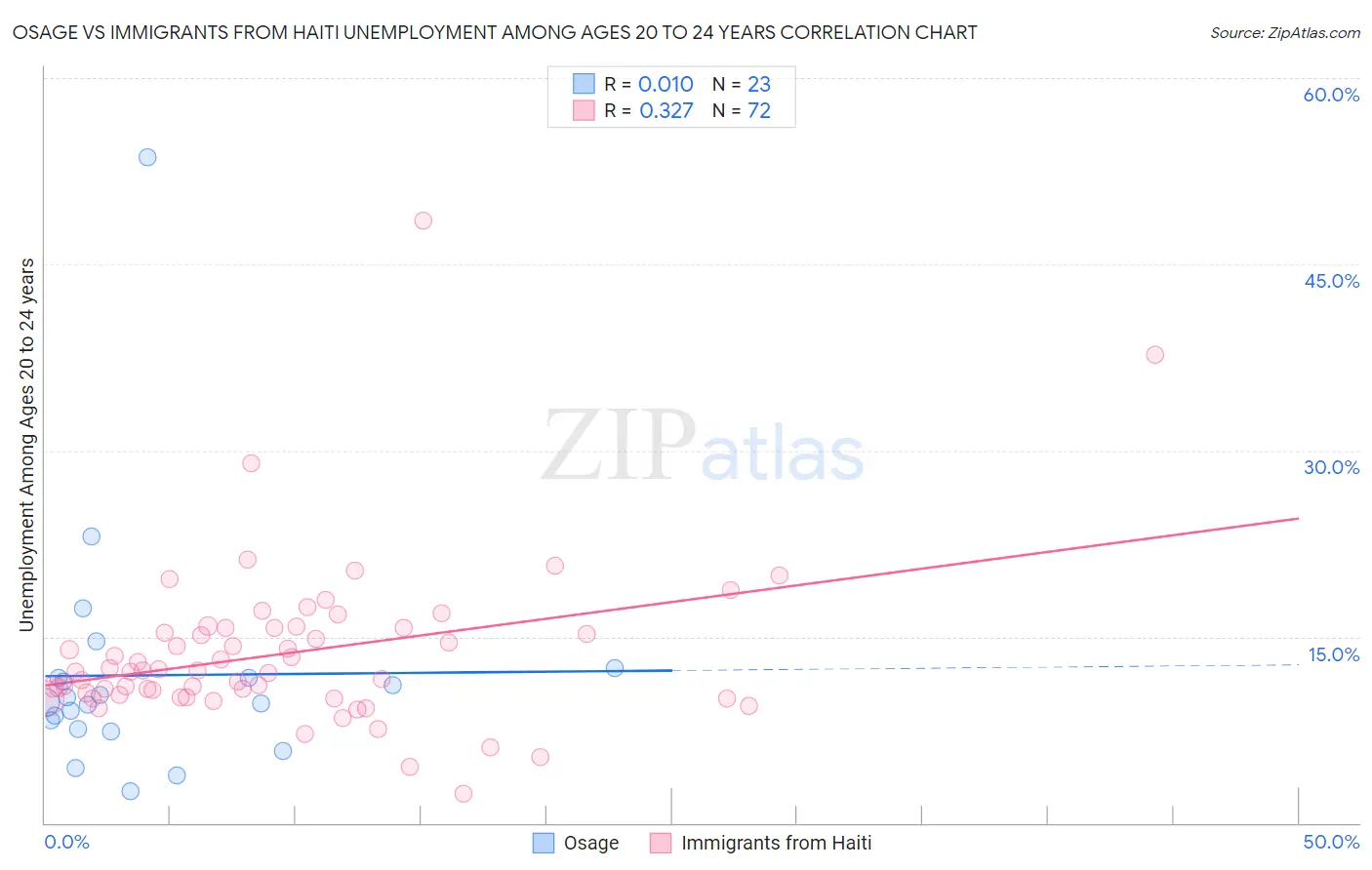 Osage vs Immigrants from Haiti Unemployment Among Ages 20 to 24 years