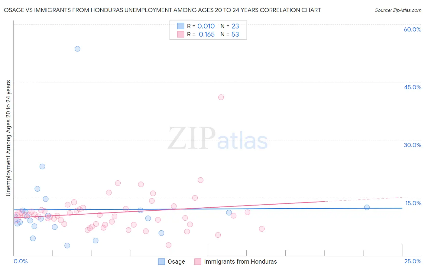 Osage vs Immigrants from Honduras Unemployment Among Ages 20 to 24 years