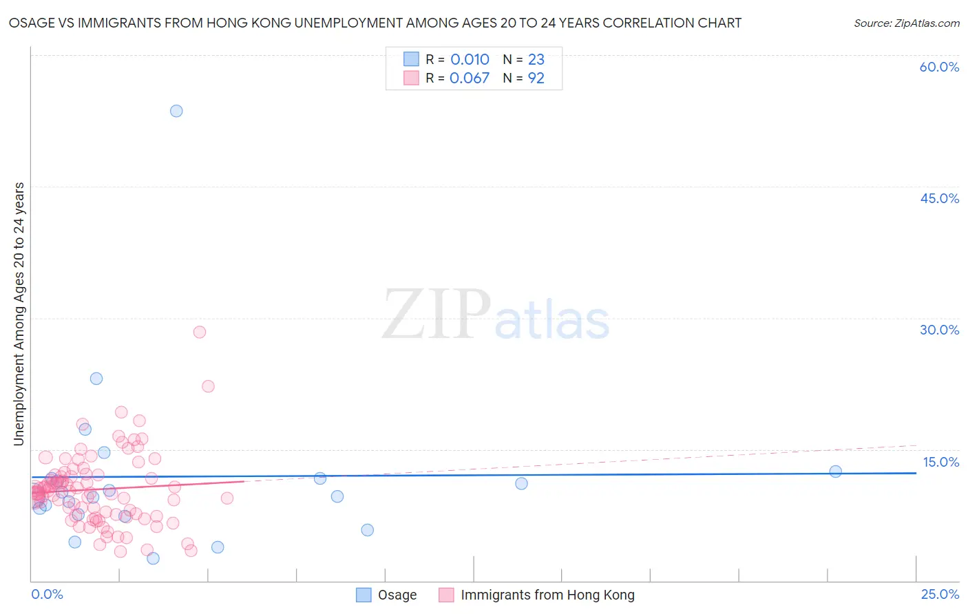 Osage vs Immigrants from Hong Kong Unemployment Among Ages 20 to 24 years