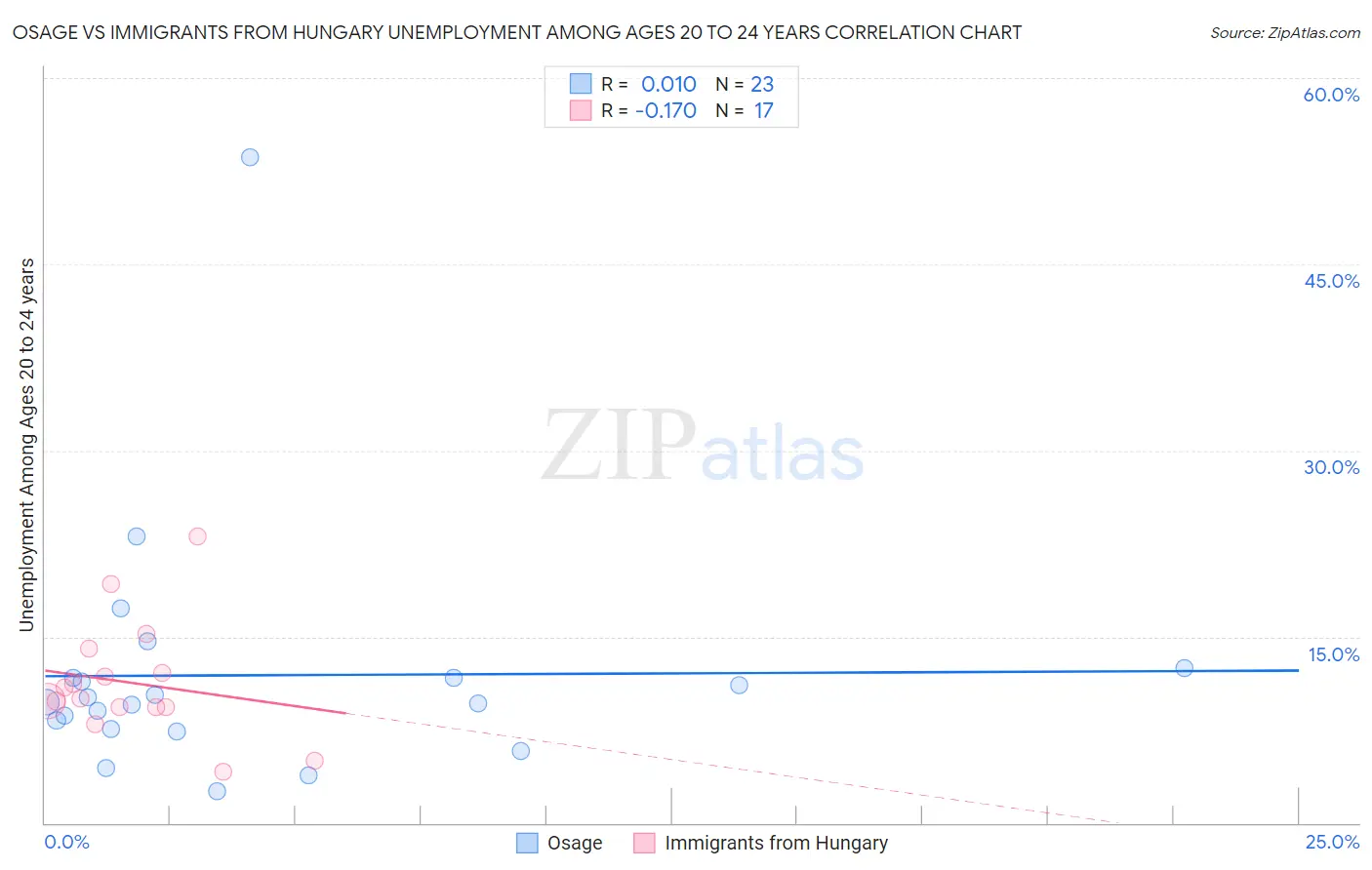 Osage vs Immigrants from Hungary Unemployment Among Ages 20 to 24 years