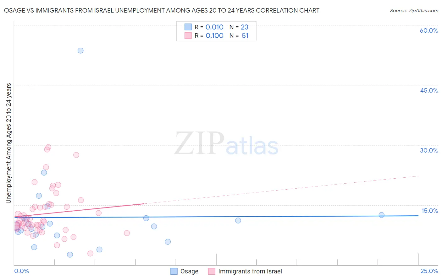 Osage vs Immigrants from Israel Unemployment Among Ages 20 to 24 years