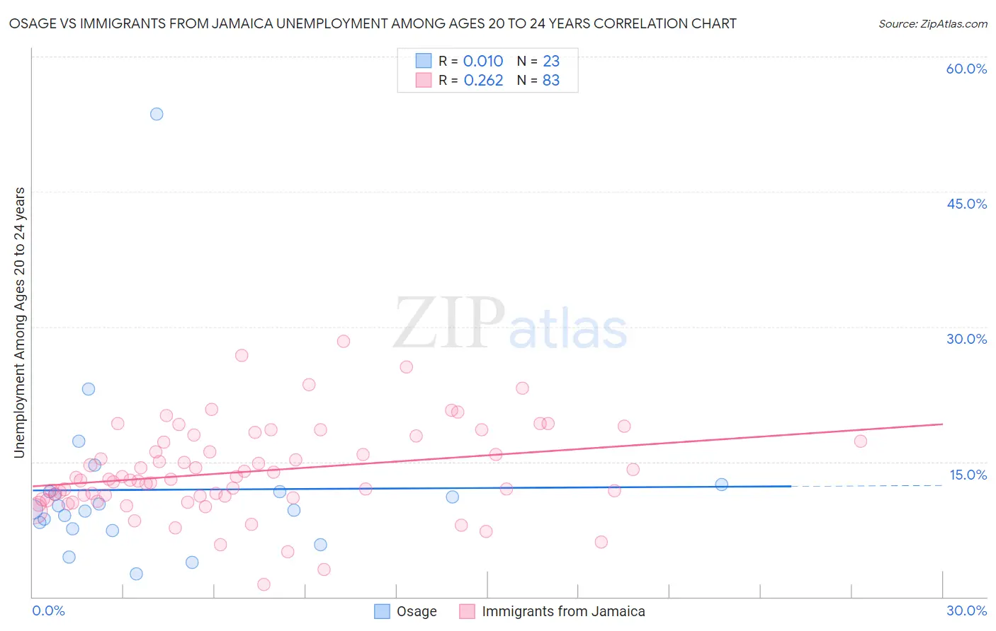Osage vs Immigrants from Jamaica Unemployment Among Ages 20 to 24 years