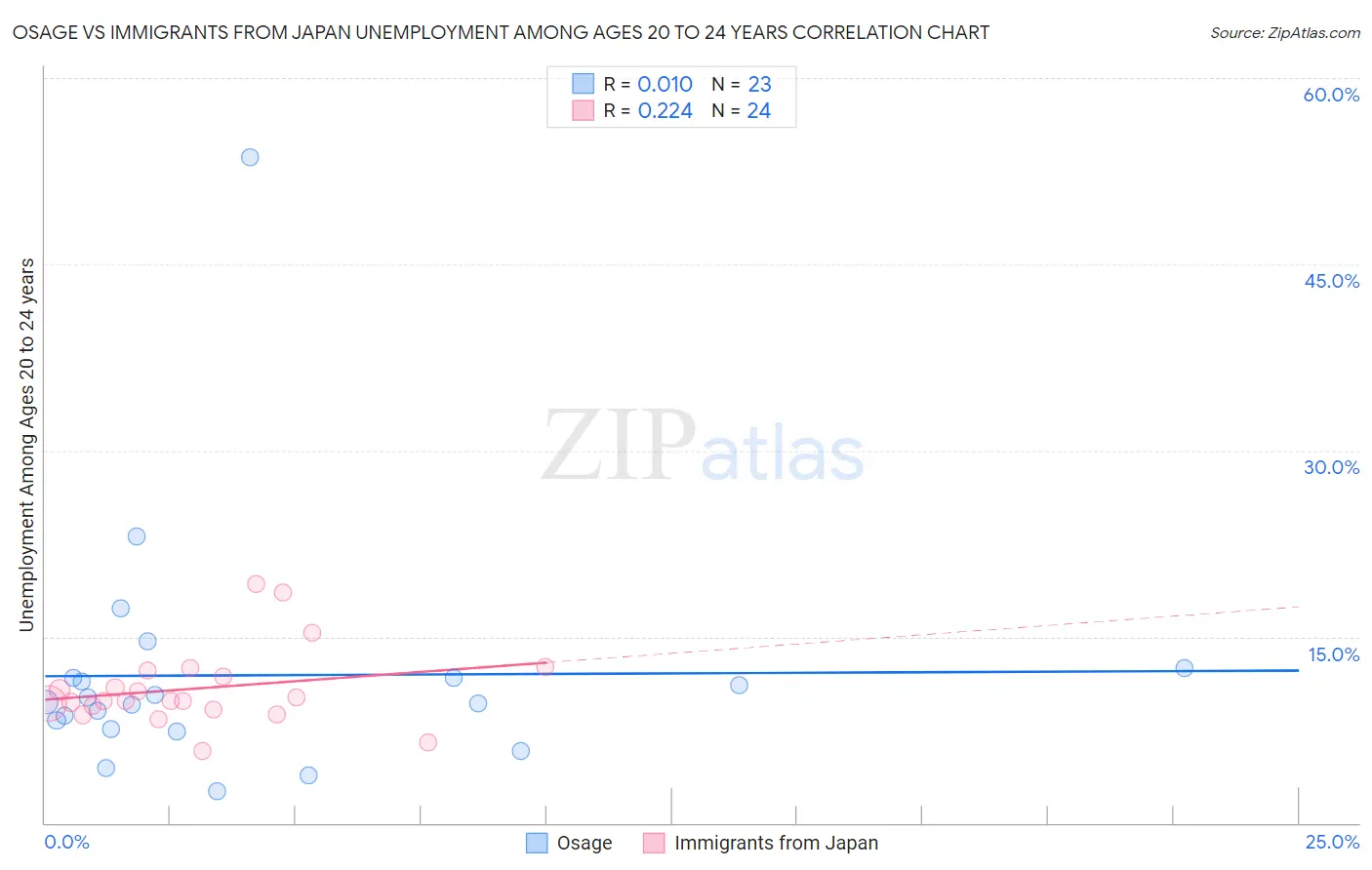 Osage vs Immigrants from Japan Unemployment Among Ages 20 to 24 years