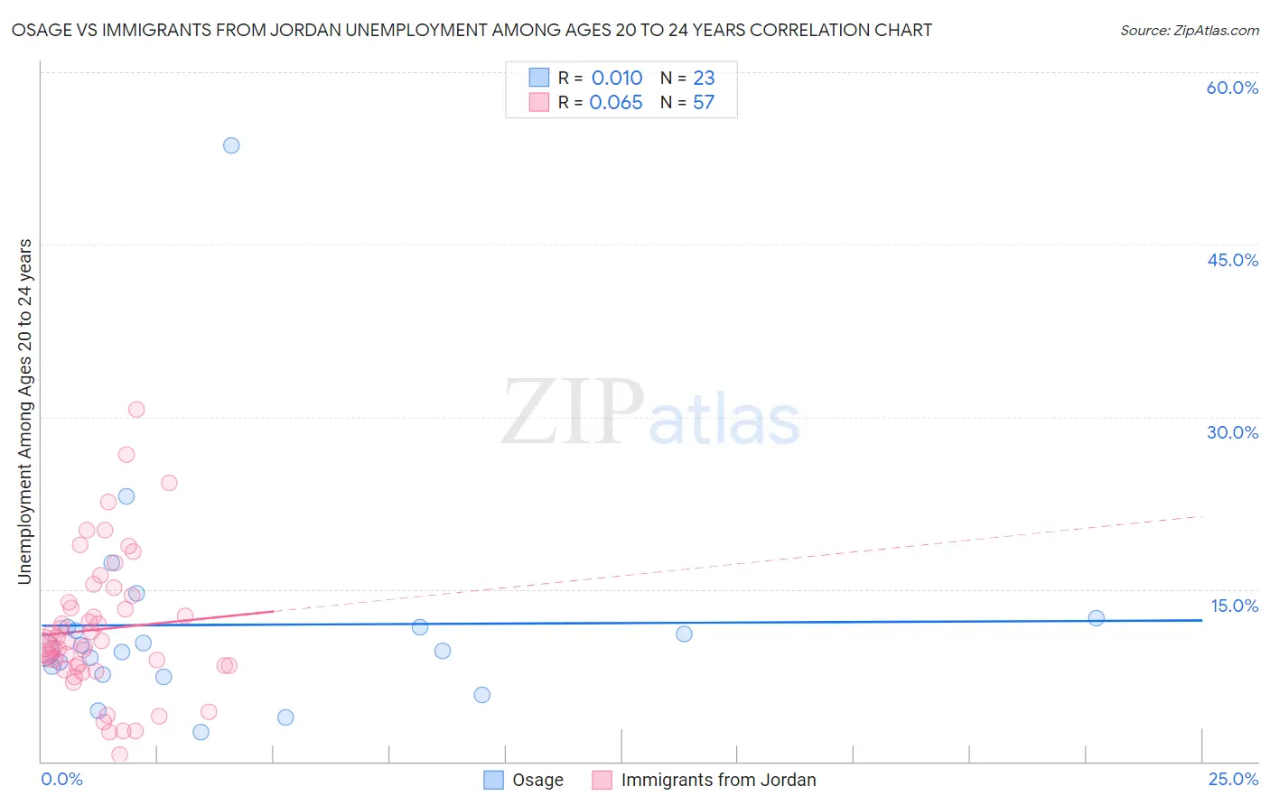 Osage vs Immigrants from Jordan Unemployment Among Ages 20 to 24 years