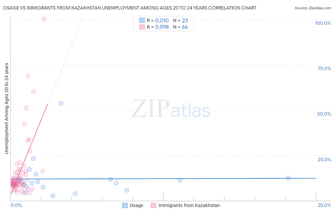 Osage vs Immigrants from Kazakhstan Unemployment Among Ages 20 to 24 years