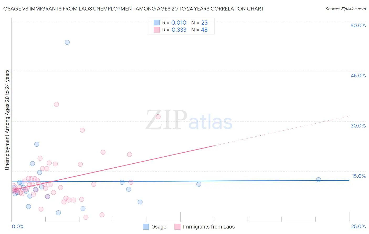 Osage vs Immigrants from Laos Unemployment Among Ages 20 to 24 years