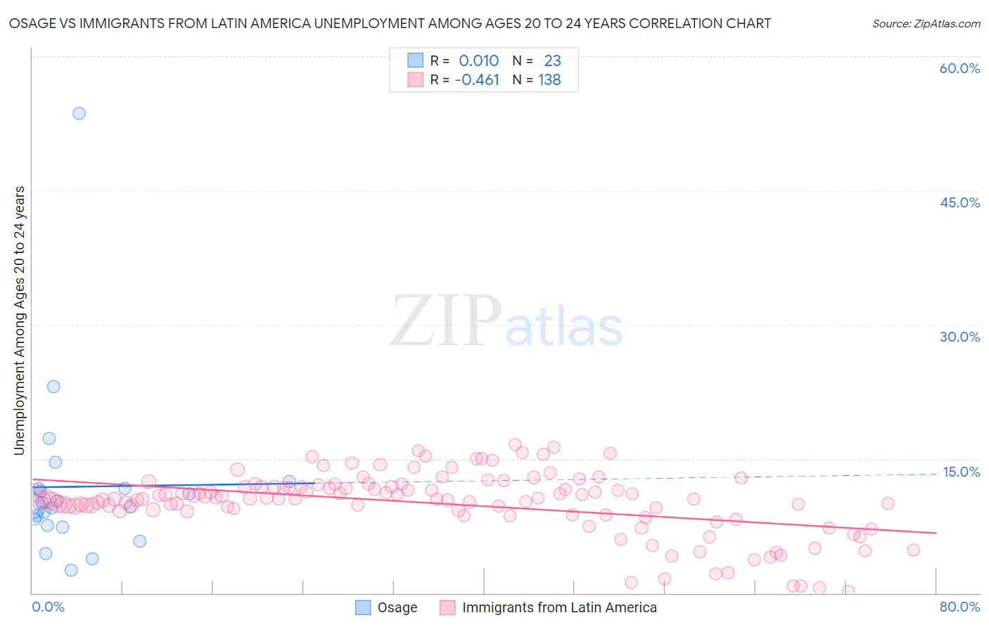 Osage vs Immigrants from Latin America Unemployment Among Ages 20 to 24 years