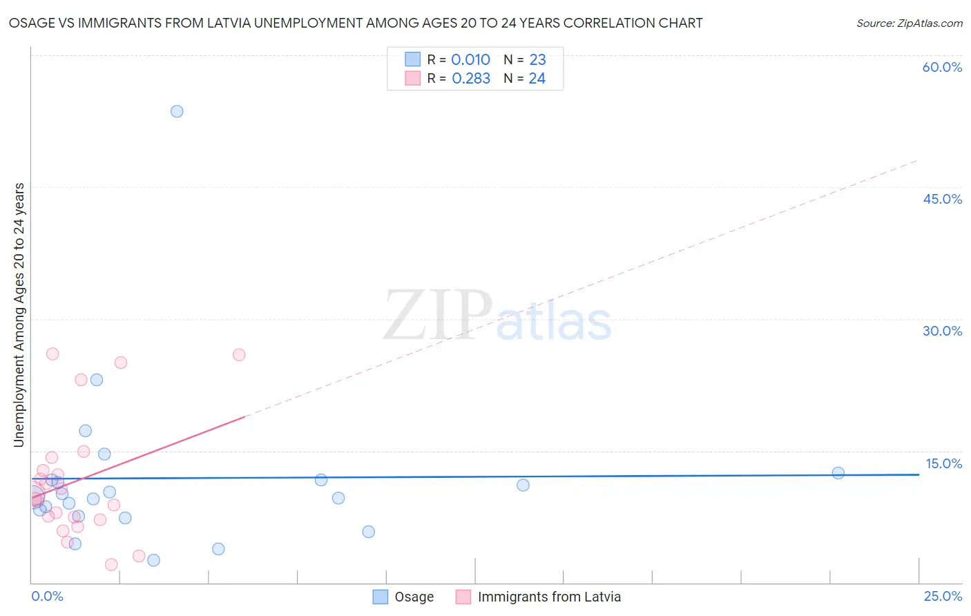 Osage vs Immigrants from Latvia Unemployment Among Ages 20 to 24 years