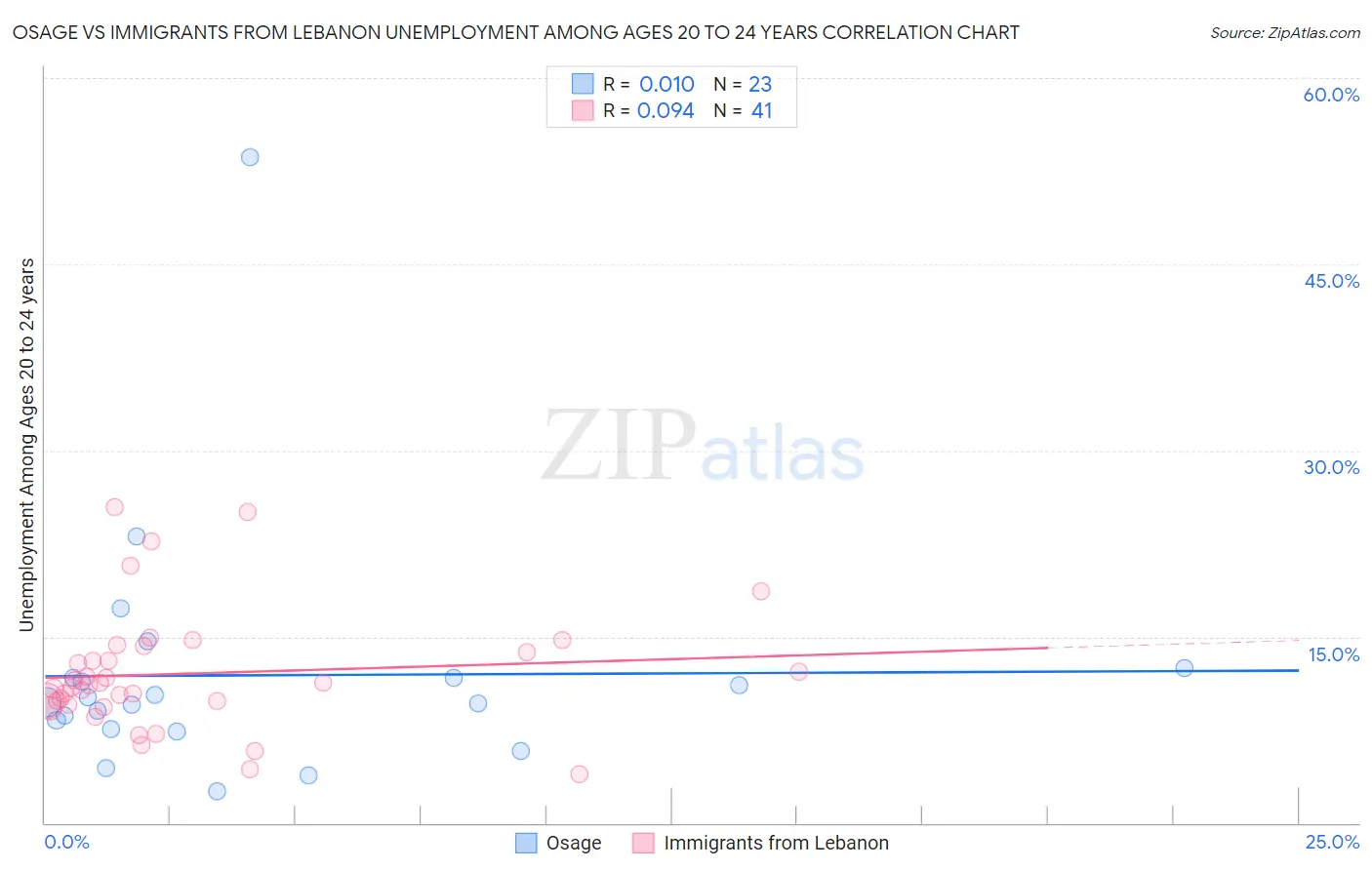 Osage vs Immigrants from Lebanon Unemployment Among Ages 20 to 24 years
