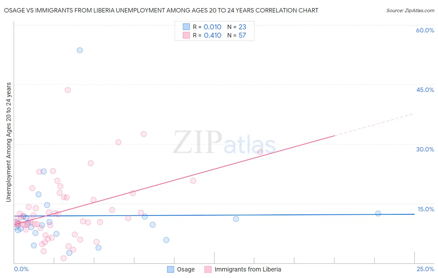 Osage vs Immigrants from Liberia Unemployment Among Ages 20 to 24 years