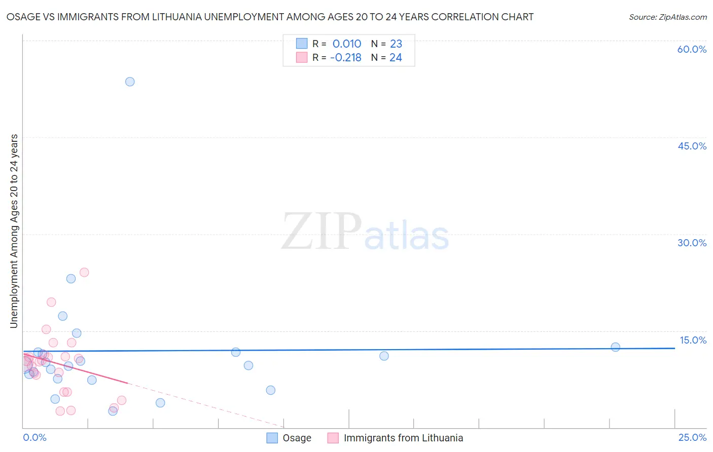 Osage vs Immigrants from Lithuania Unemployment Among Ages 20 to 24 years