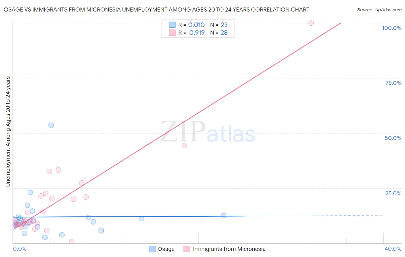 Osage vs Immigrants from Micronesia Unemployment Among Ages 20 to 24 years