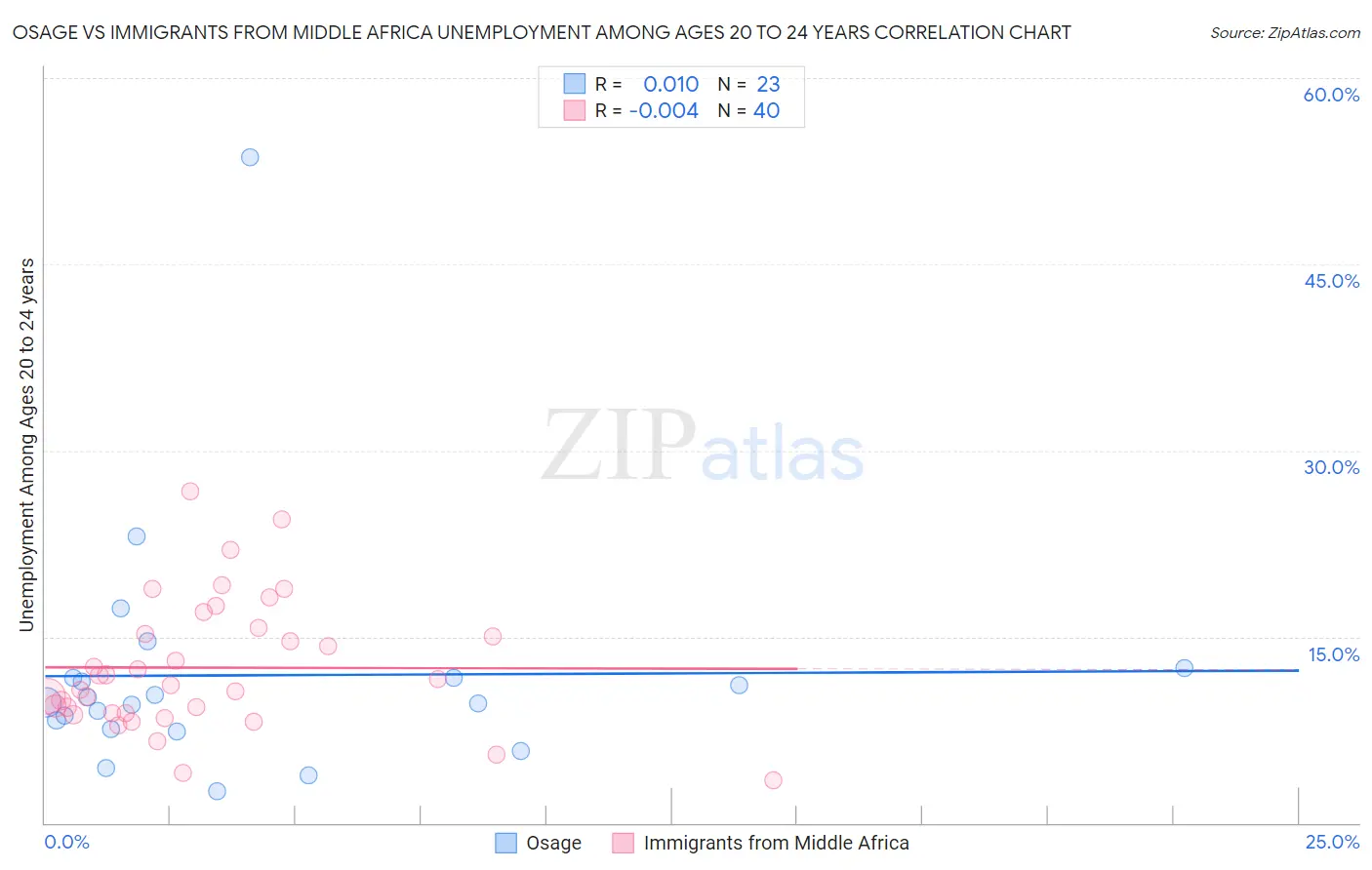 Osage vs Immigrants from Middle Africa Unemployment Among Ages 20 to 24 years
