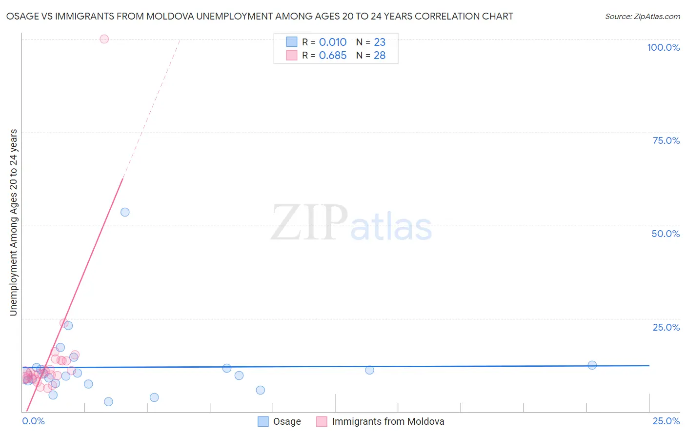 Osage vs Immigrants from Moldova Unemployment Among Ages 20 to 24 years